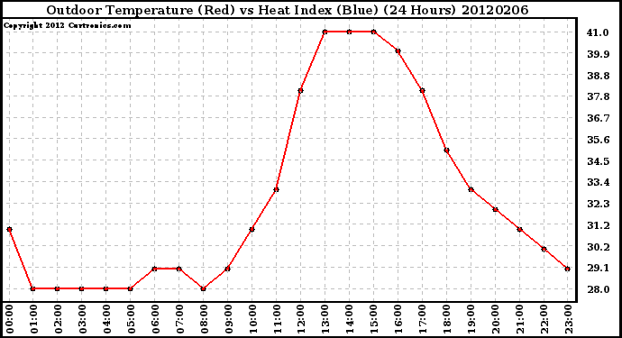 Milwaukee Weather Outdoor Temperature (Red)<br>vs Heat Index (Blue)<br>(24 Hours)