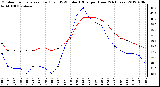 Milwaukee Weather Outdoor Temperature (Red)<br>vs THSW Index (Blue)<br>per Hour<br>(24 Hours)