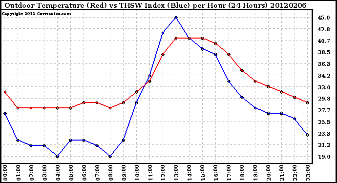 Milwaukee Weather Outdoor Temperature (Red)<br>vs THSW Index (Blue)<br>per Hour<br>(24 Hours)