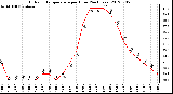 Milwaukee Weather Outdoor Temperature<br>per Hour<br>(24 Hours)