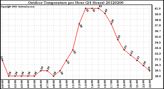 Milwaukee Weather Outdoor Temperature<br>per Hour<br>(24 Hours)