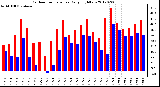 Milwaukee Weather Outdoor Temperature<br>Daily High/Low