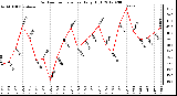 Milwaukee Weather Outdoor Temperature<br>Daily High