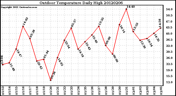 Milwaukee Weather Outdoor Temperature<br>Daily High