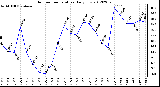 Milwaukee Weather Outdoor Temperature<br>Daily Low