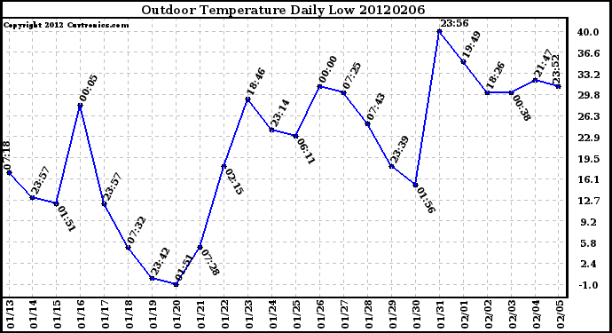 Milwaukee Weather Outdoor Temperature<br>Daily Low