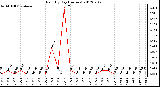 Milwaukee Weather Rain<br>By Day<br>(Inches)