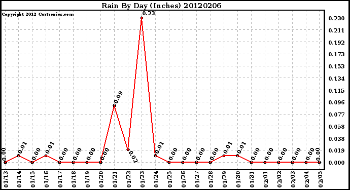 Milwaukee Weather Rain<br>By Day<br>(Inches)