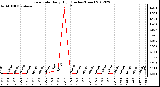 Milwaukee Weather Rain Rate<br>Daily High<br>(Inches/Hour)