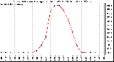 Milwaukee Weather Solar Radiation Average<br>per Hour W/m2<br>(24 Hours)