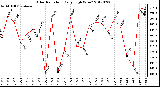 Milwaukee Weather Solar Radiation<br>Daily High W/m2