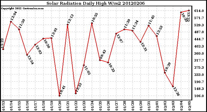 Milwaukee Weather Solar Radiation<br>Daily High W/m2
