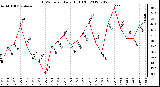 Milwaukee Weather THSW Index<br>Daily High (F)