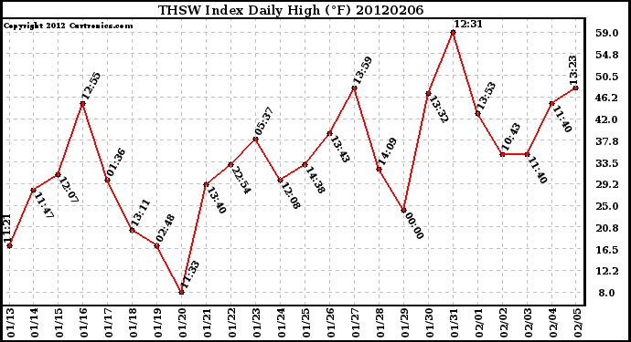 Milwaukee Weather THSW Index<br>Daily High (F)