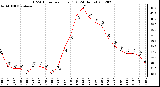 Milwaukee Weather THSW Index<br>per Hour (F)<br>(24 Hours)