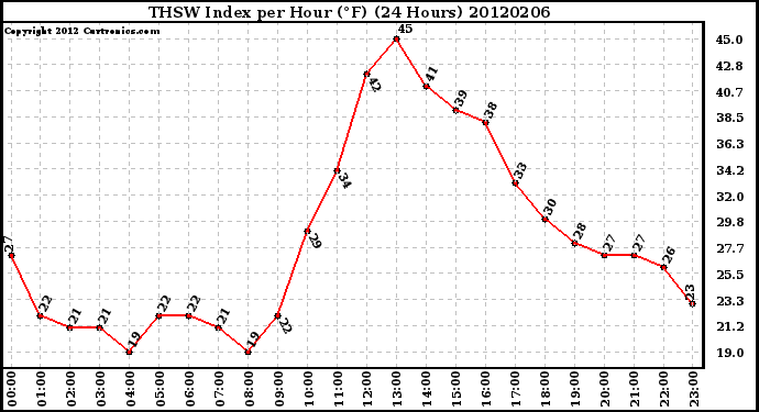 Milwaukee Weather THSW Index<br>per Hour (F)<br>(24 Hours)