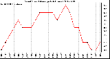 Milwaukee Weather Wind Speed<br>Average<br>(24 Hours)