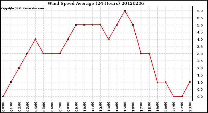 Milwaukee Weather Wind Speed<br>Average<br>(24 Hours)