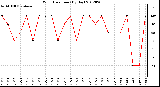 Milwaukee Weather Wind Direction<br>(By Day)