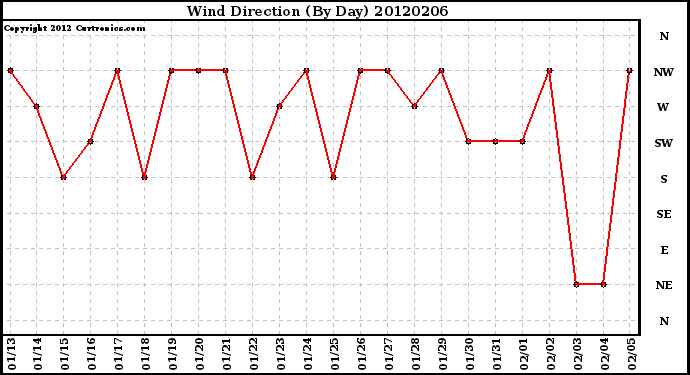 Milwaukee Weather Wind Direction<br>(By Day)