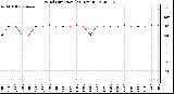 Milwaukee Weather Wind Direction<br>(24 Hours)