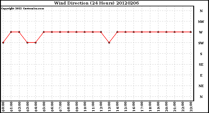 Milwaukee Weather Wind Direction<br>(24 Hours)