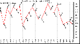 Milwaukee Weather Wind Speed<br>Daily High