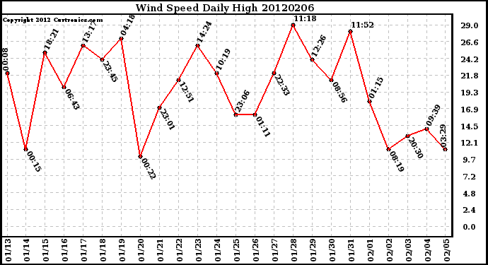 Milwaukee Weather Wind Speed<br>Daily High