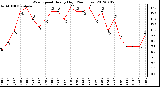 Milwaukee Weather Wind Speed<br>Hourly High<br>(24 Hours)