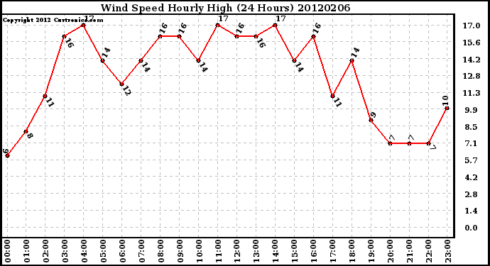 Milwaukee Weather Wind Speed<br>Hourly High<br>(24 Hours)