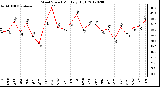 Milwaukee Weather Wind Speed<br>Monthly High