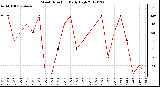 Milwaukee Weather Wind Direction<br>Daily High