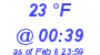 Milwaukee Weather Dewpoint High Low Today