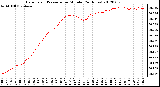 Milwaukee Weather Barometric Pressure<br>per Minute<br>(24 Hours)