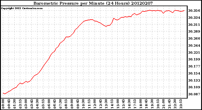 Milwaukee Weather Barometric Pressure<br>per Minute<br>(24 Hours)