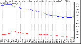 Milwaukee Weather Outdoor Humidity (Blue)<br>vs Temperature (Red)<br>Every 5 Minutes