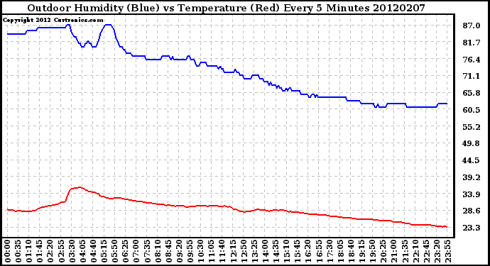 Milwaukee Weather Outdoor Humidity (Blue)<br>vs Temperature (Red)<br>Every 5 Minutes