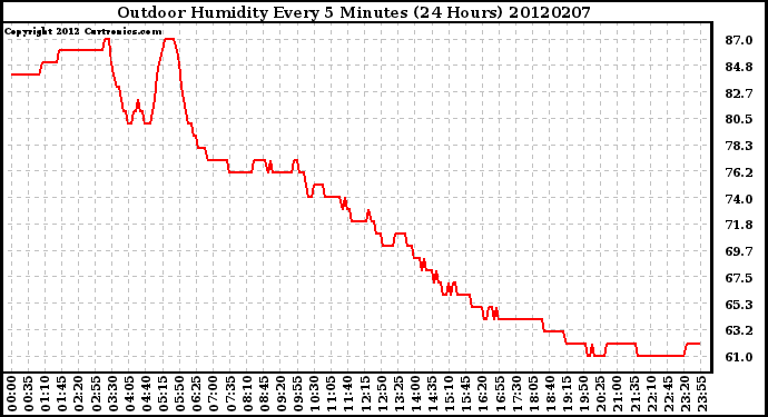 Milwaukee Weather Outdoor Humidity<br>Every 5 Minutes<br>(24 Hours)