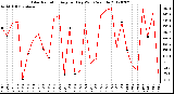 Milwaukee Weather Solar Radiation<br>Avg per Day W/m2/minute