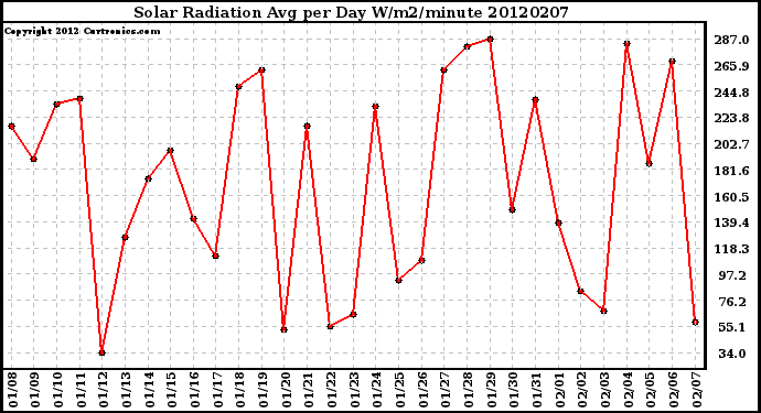 Milwaukee Weather Solar Radiation<br>Avg per Day W/m2/minute