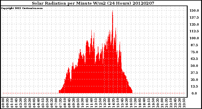 Milwaukee Weather Solar Radiation<br>per Minute W/m2<br>(24 Hours)