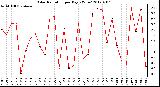 Milwaukee Weather Solar Radiation<br>per Day KW/m2