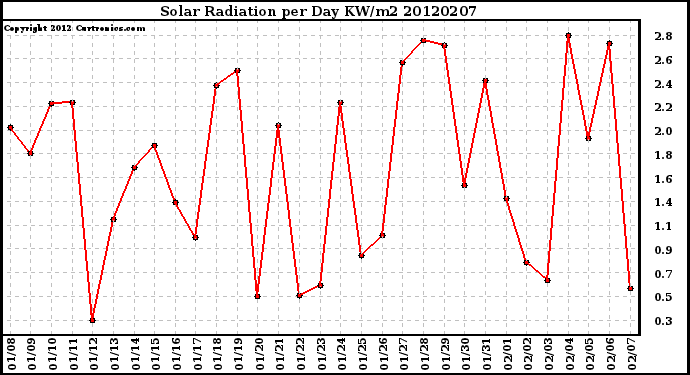 Milwaukee Weather Solar Radiation<br>per Day KW/m2