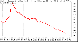 Milwaukee Weather Outdoor Temperature (Red)<br>vs Heat Index (Blue)<br>per Minute<br>(24 Hours)