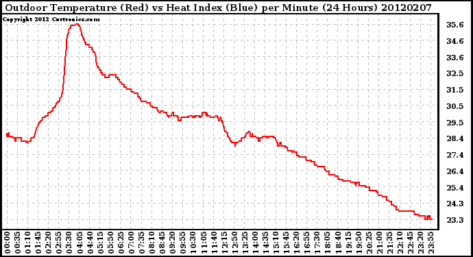 Milwaukee Weather Outdoor Temperature (Red)<br>vs Heat Index (Blue)<br>per Minute<br>(24 Hours)