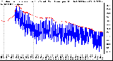 Milwaukee Weather Outdoor Temperature (Red)<br>vs Wind Chill (Blue)<br>per Minute<br>(24 Hours)