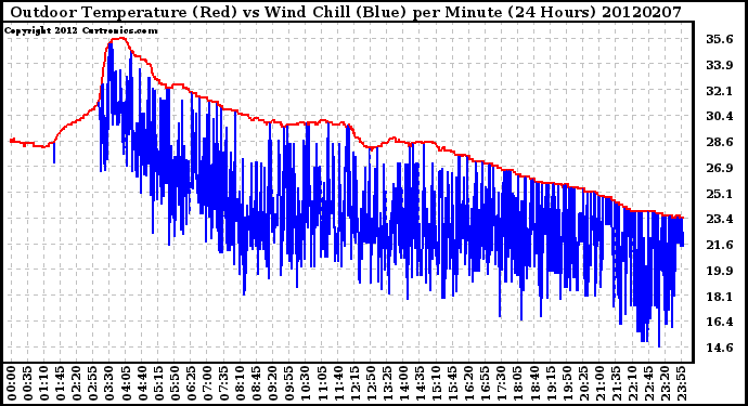 Milwaukee Weather Outdoor Temperature (Red)<br>vs Wind Chill (Blue)<br>per Minute<br>(24 Hours)