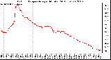 Milwaukee Weather Outdoor Temperature<br>per Minute<br>(24 Hours)