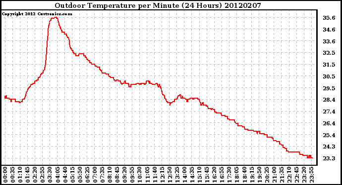 Milwaukee Weather Outdoor Temperature<br>per Minute<br>(24 Hours)