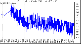 Milwaukee Weather Wind Chill<br>per Minute<br>(24 Hours)